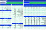 «الدوائية».. مكررات مطمئنة تعزز بقاء الشركة ضمن قائمة الصف الأول للعام السابع على التوالي