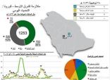 الصحة: وفاة خمسينية بفيروس كورونا في الرياض