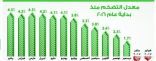 التضخم في المملكة.. النطاق السالب للشهر الثاني