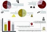 دراسة: 52% من السعوديين لا يدخرون ويواجهون صعوبات لتغطية مصروفاتهم الحالية