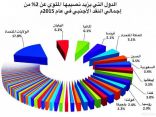 الاقتصاد السعودي سابع أكبر عضو في صندوق النقد الدولي