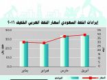 المملكة تصدر 946.5 مليون برميل من النفط بقيمة 119.9 مليار ريال في أربعة أشهر