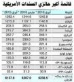 113 مليار دولار استثمارات المملكة في السندات الأميركية بنهاية أبريل