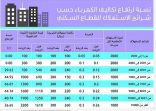 «السعودية للكهرباء» تبدأ حساب استهلاك المشتركين وفق التعريفة الجديدة.. اليوم