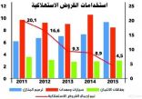 مؤسسة النقد: القروض الاستهلاكية ترتفع إلى 337.3 مليار ريال في 2015.. ونسبة التعثر لا تتجاوز 0.7%