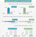 ساما: 155 ألف قرض عقاري بقيمة 69 مليار ريال خلال 11 شهراً