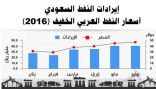 المملكة تصدر 1.65 مليار برميل في سبعة شهور بقيمة 241 مليار ريال