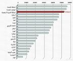 الاقتصاد السعودي الثالث من بين مجموعة العشرين في نصيب الفرد من الناتج المحلي الإجمالي على أساس تعادل القوة الشرائية