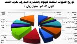 السيولة النقدية المتاحة بالبنوك المدرجة ترتفع 27.6% وصولاً إلى 178.5 مليار ريال