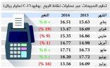 انخفاض المبيعات عبر نقاط البيع إلى 13.6 مليار ريال.. والسحوبات النقدية إلى 55 مليار ريال