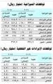 نشرة إصدار السندات تتوقع استمرار الاحتياطيات النفطية البالغة 266.5 مليار برميل 70 عاماً