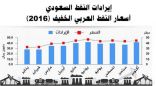 المملكة تصدر 2.36 مليار برميل من النفط في عشرة أشهر بقيمة 360 مليار ريال