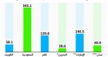 القروض الشخصية على الخليجيين تتجاوز 1.43 تريليون ريال.. والمملكة الأقل قياساً بعدد السكان