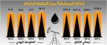 266.5 مليار برميل احتياطي المملكة من النفط الخام بنهاية 2015