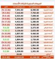 مبيعات شركات الأسمنت تتراجع إلى 55.7 مليون طن في 2016