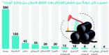 المملكة تتحمل العبء الأكبر من تخفيضات الإنتاج النفطية