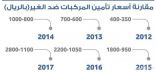 «شركات التأمين»: انخفاض أسعار وثائق التأمين على السيارات يعتمد على تحسن نتائـج الشركات