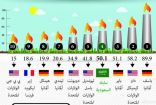 سابك تحتل المرتبة الرابعة بين شركات البتروكيماويات العالمية بمبيعات 50.1 مليار دولار في 2015