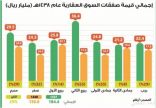 انخفاض قيمة الصفقات العقارية إلى 17.8 مليار ريال في رجب