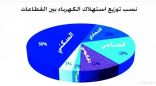 بناء المفاعلات النووية لتوليد الكهرباء سيوفر على المملكة مليون برميل يومياً