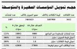 برنامج كفالة ينسق مع بنوك عالمية لدعم المنشآت الصغيرة والمتوسطة