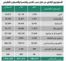 59 % من السعوديين الباحثين عن عمل يحملون الشهادة الجامعية