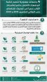 4 جامعات سعودية تتصدّر قائمة الجامعات الأفضل عالمياً والمراكز الأولى عربياً في تصنيف شنغهاي 2019 و2020