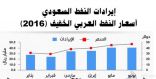 المملكة تصدر 1.45 مليار برميل في النصف الأول بقيمة 201.2 مليار ريال