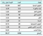 «المالية» تُجيز 1098 مشروعاً خلال 2015 بقيمة 28.6 مليار ريال