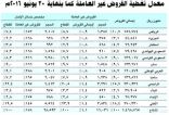 178% معدل تغطية القروض غير العاملة في البنوك بنهاية النصف الأول