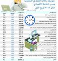 45.3 ساعة أسبوعياً متوسط عدد ساعات العمل في المملكة خلال الربع الثاني