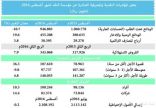 ارتفاع الناتج المحلي الإجمالي إلى 633.05 مليار ريال بنهاية الربع الثاني