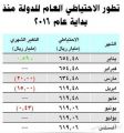 الاحتياطي العام للدولة يستقر عند 619.1 مليار ريال