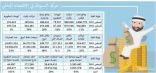 التراجع الاقتصادي يتسبب في عزوف المستثمرين عن الدخول في استثمارات جديدة