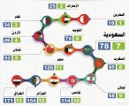 المملكة في المرتبة 78 عالمياً في مؤشر الحرية الاقتصادية 2016