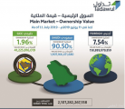 ملكية الأجانب بالأسهم السعودية ترتفع إلى 7.5 %