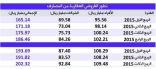 ارتفاع القروض العقارية إلى 202.3 مليار ريال بنهاية الربع الثالث