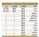 قيمة الصفقات العقارية تهبط إلى 16.5 مليار ريال في صفر