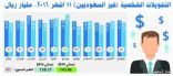 تراجع تحويلات الأجانب إلى 138.4 مليار ريال خلال 11 شهر