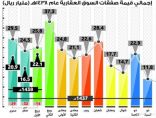 الصفقات العقارية تنخفض إلى 22.1 مليار ريال في ثلاثة أشهر