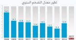 استمرار التضخم السلبي يؤثر مستقبلاً على التوظيف وقطاع الأعمال