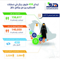 4388 سعودياً يلتحقون بسوق العمل خلال شهر.. وإيداع 458 مليون ريال في حسابات «حافز»