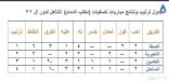 الصفا يتأهل لتصفيات الـ32 والآمال قريبه بين النعيرية والعلمين