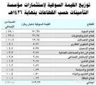 113.3 مليار ريال القيمة السوقية لاستثمارات «مؤسسة التأمينات» في 71 شركة بنهاية العام الماضي