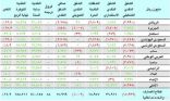 حجم السيولة النقدية المتاحة بالبنوك يرتفع 13% منذ بداية 2016