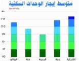 تراجع أسعار إيجـارات المسـاكـن