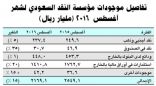 2169 مليار ريال موجودات مؤسسة النقد بنهاية أغسطس