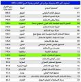 المملكة تسيطر على 10.3% من الثروات السيادية في العالم