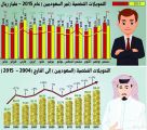 156.9 مليار ريال تحويلات الأجانب خلال 2015.. والسعوديون 89.2 مليار ريال