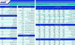 «أسمنت اليمامة».. سعر السهم يستقر عند قيمته العادلة بعد انخفاض سعره ليستوعب تراجع الأرباح